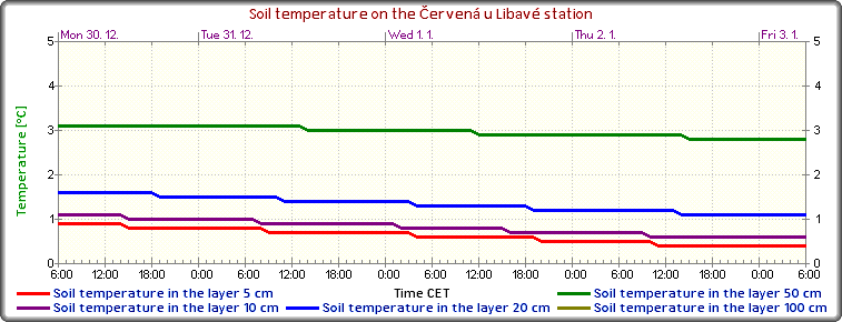 CHMI portal : Current situation : Weather : Czech Republic : Stations ...