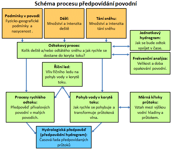 Flowchart of steps in the flood prediction process
