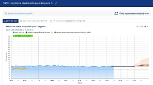 Graf Ptáčov
(Kliknutím se graf zvětší) /