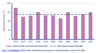 Průměrné koncentrace přízemního ozónu 2025
(Kliknutím se obrázek zvětší) /