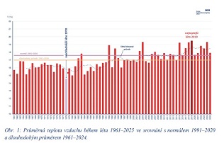 Průměrné teploty od roku 1961
(Kliknutím se obrázek zvětší)