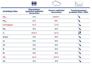 Přehled stavu ovzduší
(Kliknutím se tabulka zvětší)