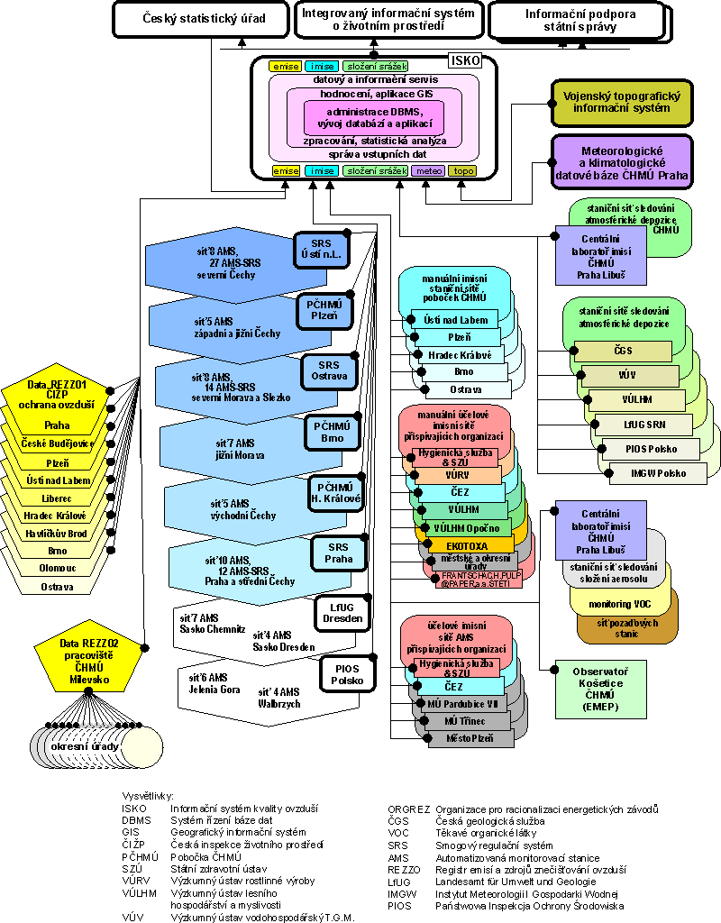 Obr.1 - Schema vazeb ISKO na zdroje dat a kooperující systémy