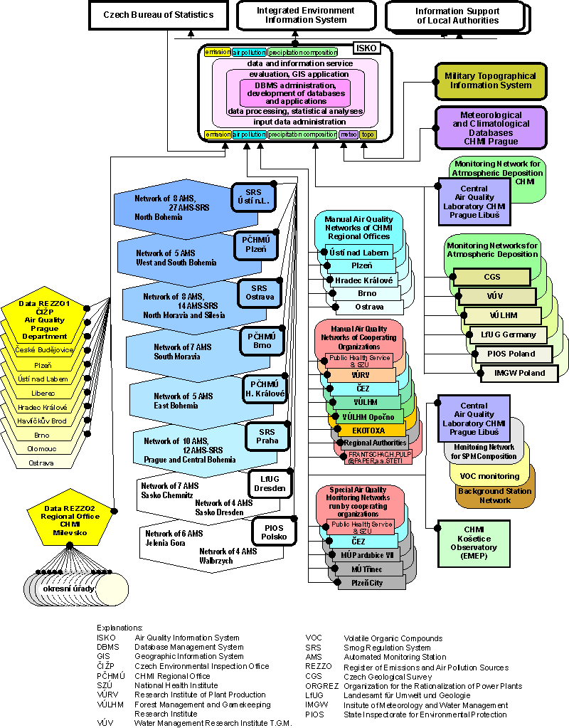 Fig.1 - Scheme of ISKO's links to data sources and cooperating systems